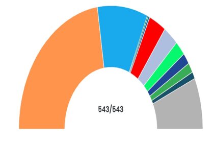 Lok Sabha Elections 2024: Condition of all the seats across the country, who won on which seat? See, complete list