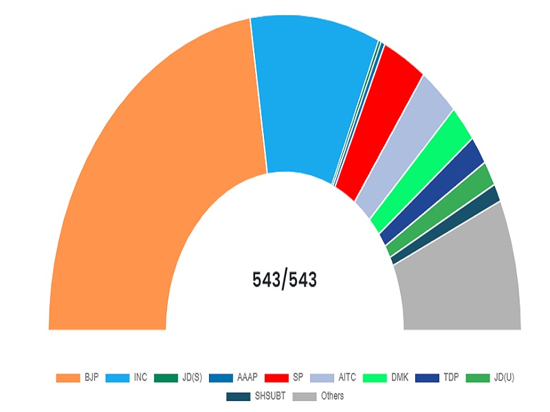 Lok Sabha Elections 2024: Condition of all the seats across the country, who won on which seat? See, complete list