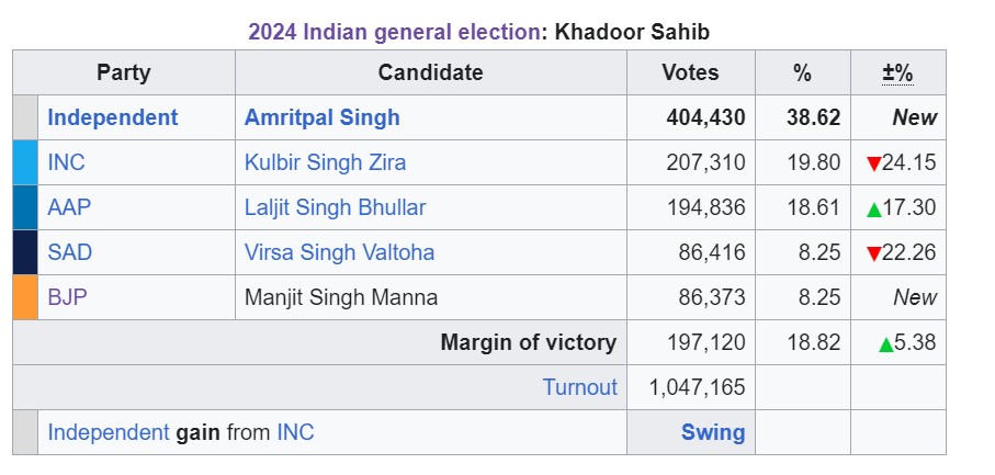 पंजाब की खडूर साहब संसदीय सीट पर शीर्ष उम्मीदवारों को मिला वोट